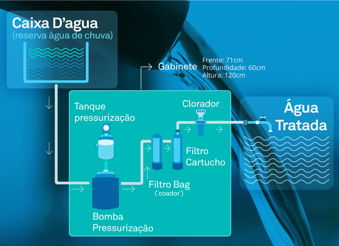 Sistema de aproveitamento de água de chuva - ReusÁgua