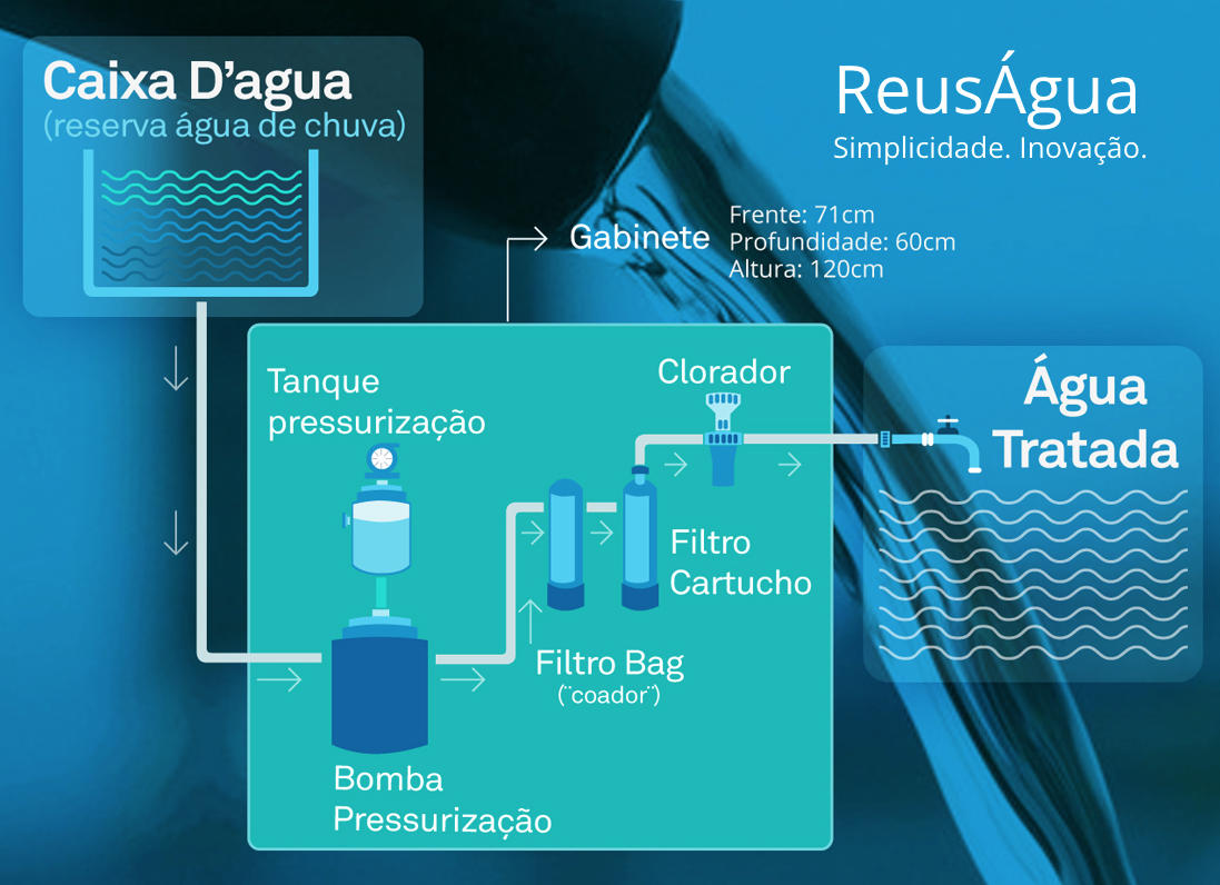 Reuságua - Simplicidade e Inovação Reuságua - Simplicidade e Inovação